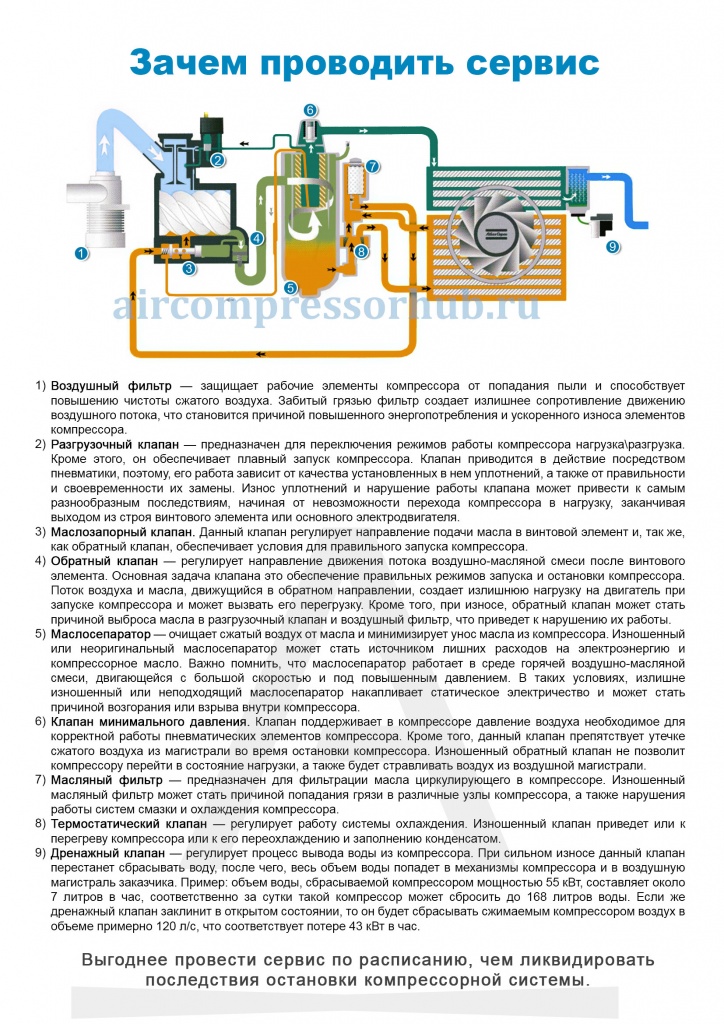 Зачем проводить техническое обслуживание компрессора. Ответы на вопросы. Зачем проводить техническое обслуживание компрессора. Ответы на вопросы.