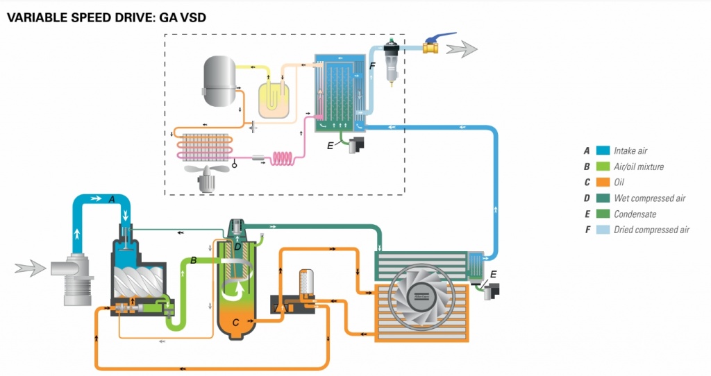Схема движения потока воздуха для компрессоров Atlas Copco GA VSD. Схема движения потока воздуха для компрессоров Atlas Copco GA VSD.