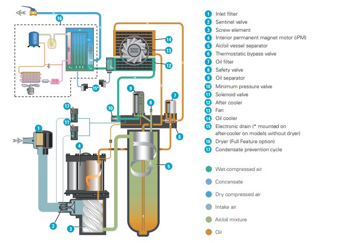 Схема движения потока воздуха для компрессоров Atlas Copco GA 7-37 VSD+. Схема движения потока воздуха для компрессоров Atlas Copco GA 7-37 VSD+.