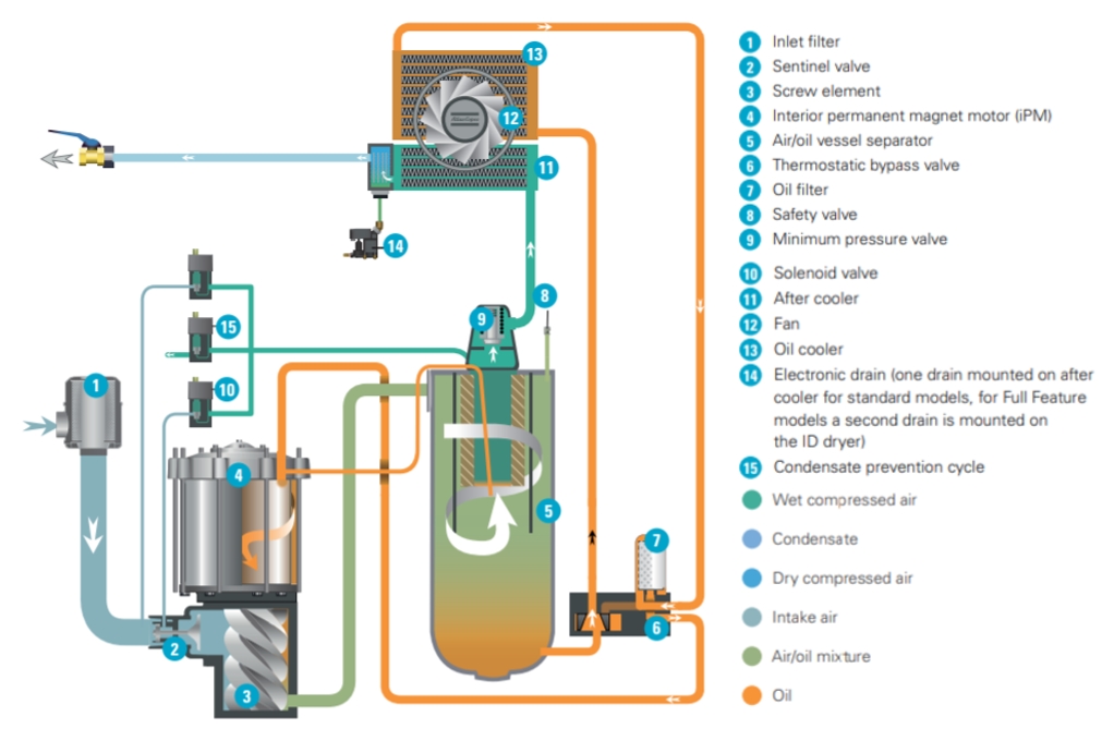 Схема движения потока воздуха для компрессоров Atlas Copco GA 37-75 VSD+. Схема движения потока воздуха для компрессоров Atlas Copco GA 37-75 VSD+.
