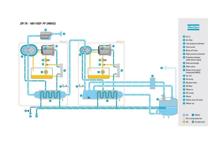 Диаграмма работы безмасляного воздушного компрессора Атлас Копко ZR 160 с технологией VSD и встроенным осушителем.