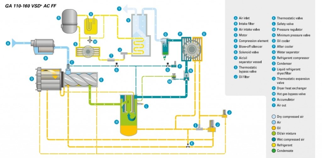 Схема движения потока воздуха для компрессоров Atlas Copco GA 110-160 VSD+ FF.