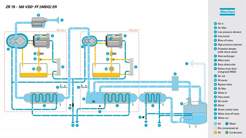 Atlas Copco ZR 75 - 10 FF. Высокотехнологичный, безмасляный, воздушный промышленный компрессор Atlas Copco ZR 75 - 10 FF со встроенным осушителем.
